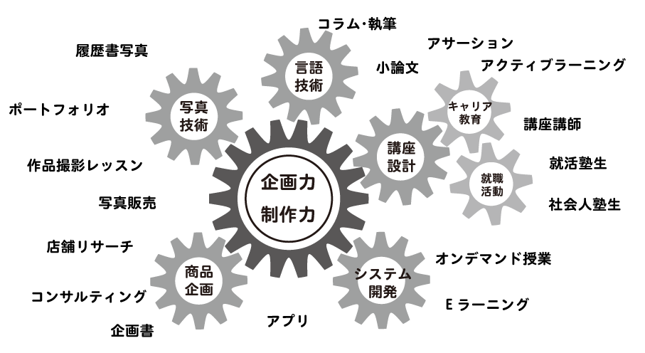 就職塾向日葵の構造イメージギヤ画像