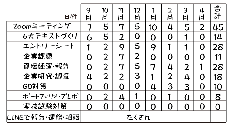 指導情報の数値
