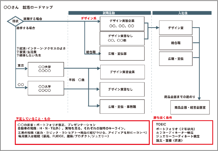指導ロードマップ