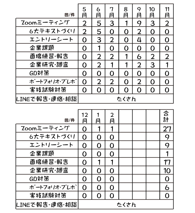 指導情報の数値
