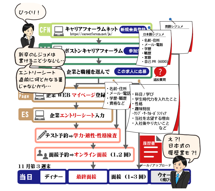 指導情報の数値