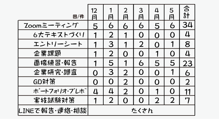 指導情報の数値