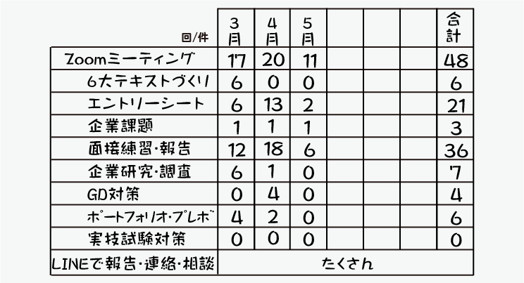 指導情報の数値